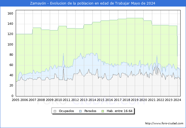 Evolucin Afiliados a la Seguridad Social, parados y poblacin en edad de trabajar para el Municipio de Zamayn hasta Mayo del 2024.