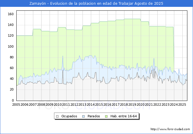 Evolucin Afiliados a la Seguridad Social, parados y poblacin en edad de trabajar para el Municipio de Zamayn hasta Agosto del 2025.