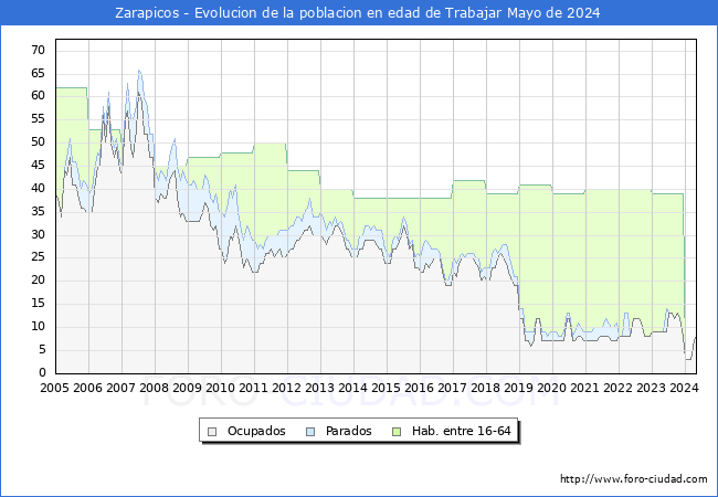 Evolucin Afiliados a la Seguridad Social, parados y poblacin en edad de trabajar para el Municipio de Zarapicos hasta Mayo del 2024.