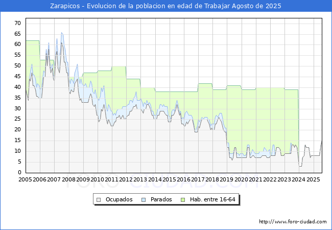 Evoluci�n Afiliados a la Seguridad Social, parados y poblaci�n en edad de trabajar para el Municipio de Zarapicos hasta Agosto del 2025.