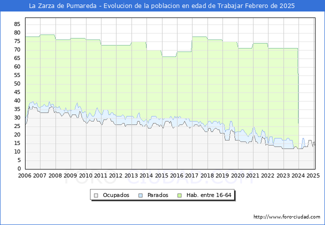 Evolucin Afiliados a la Seguridad Social, parados y poblacin en edad de trabajar para el Municipio de La Zarza de Pumareda hasta Febrero del 2025.