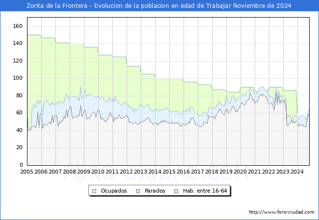 Evolucin Afiliados a la Seguridad Social, parados y poblacin en edad de trabajar para el Municipio de Zorita de la Frontera hasta Noviembre del 2024.