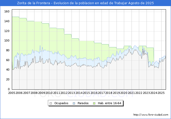 Evolucin Afiliados a la Seguridad Social, parados y poblacin en edad de trabajar para el Municipio de Zorita de la Frontera hasta Agosto del 2025.