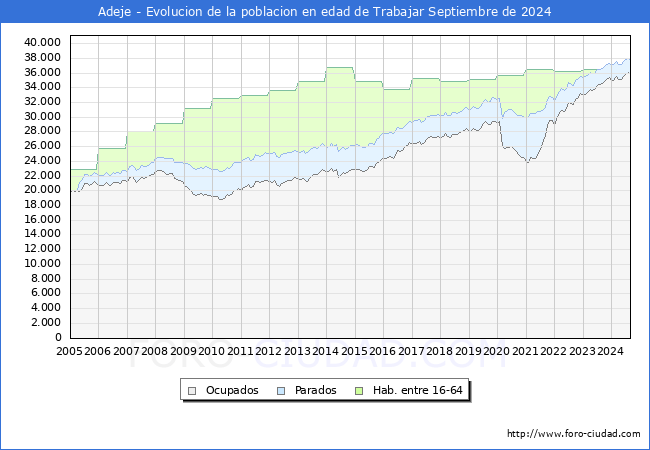 Evolucin Afiliados a la Seguridad Social, parados y poblacin en edad de trabajar para el Municipio de Adeje hasta Septiembre del 2024.