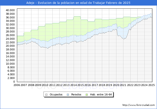 Evolucin Afiliados a la Seguridad Social, parados y poblacin en edad de trabajar para el Municipio de Adeje hasta Febrero del 2025.