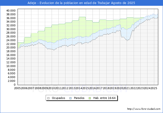 Evoluci�n Afiliados a la Seguridad Social, parados y poblaci�n en edad de trabajar para el Municipio de Adeje hasta Agosto del 2025.