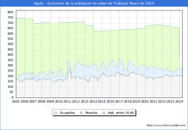 Evolucin Afiliados a la Seguridad Social, parados y poblacin en edad de trabajar para el Municipio de Agulo hasta Mayo del 2024.