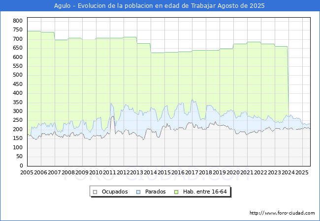 Evolucin Afiliados a la Seguridad Social, parados y poblacin en edad de trabajar para el Municipio de Agulo hasta Agosto del 2025.