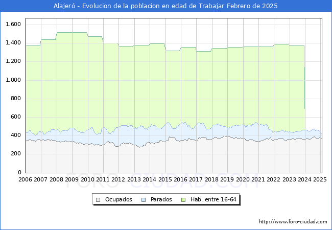 Evolucin Afiliados a la Seguridad Social, parados y poblacin en edad de trabajar para el Municipio de Alajer hasta Febrero del 2025.