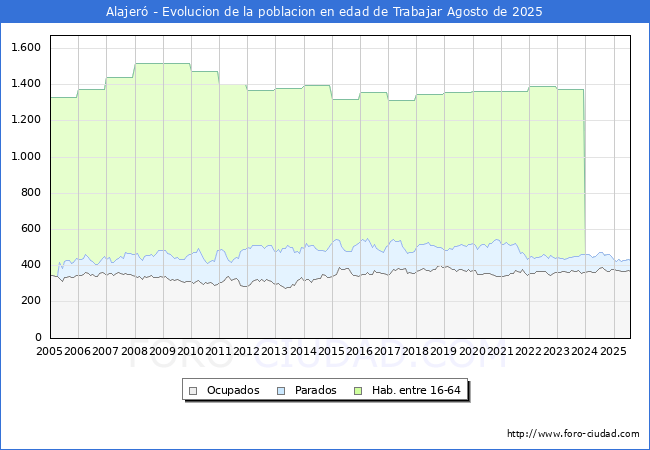Evolucin Afiliados a la Seguridad Social, parados y poblacin en edad de trabajar para el Municipio de Alajer hasta Agosto del 2025.