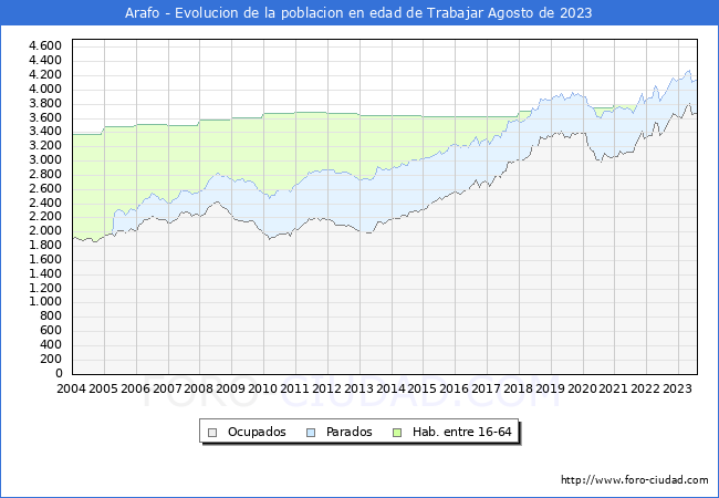 Evolucin Afiliados a la Seguridad Social, parados y poblacin en edad de trabajar para el Municipio de Arafo hasta Agosto del 2023.