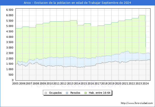 Evolucin Afiliados a la Seguridad Social, parados y poblacin en edad de trabajar para el Municipio de Arico hasta Septiembre del 2024.