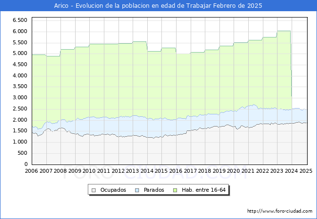 Evolucin Afiliados a la Seguridad Social, parados y poblacin en edad de trabajar para el Municipio de Arico hasta Febrero del 2025.