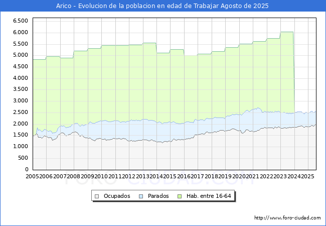 Evolucin Afiliados a la Seguridad Social, parados y poblacin en edad de trabajar para el Municipio de Arico hasta Agosto del 2025.