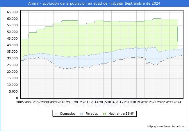 Evolucin Afiliados a la Seguridad Social, parados y poblacin en edad de trabajar para el Municipio de Arona hasta Septiembre del 2024.