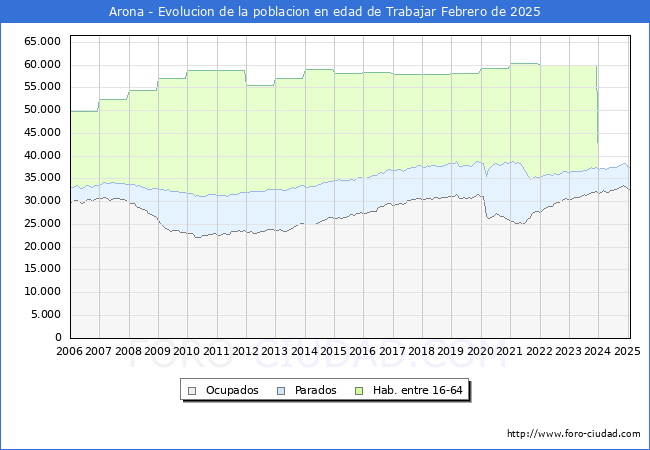 Evolucin Afiliados a la Seguridad Social, parados y poblacin en edad de trabajar para el Municipio de Arona hasta Febrero del 2025.