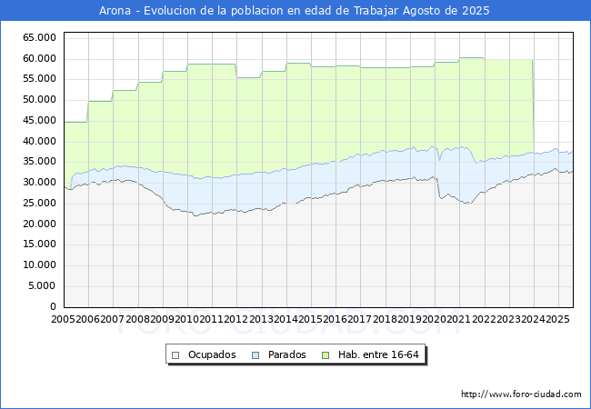 Evolucin Afiliados a la Seguridad Social, parados y poblacin en edad de trabajar para el Municipio de Arona hasta Agosto del 2025.
