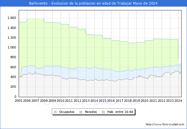 Evolucin Afiliados a la Seguridad Social, parados y poblacin en edad de trabajar para el Municipio de Barlovento hasta Mayo del 2024.