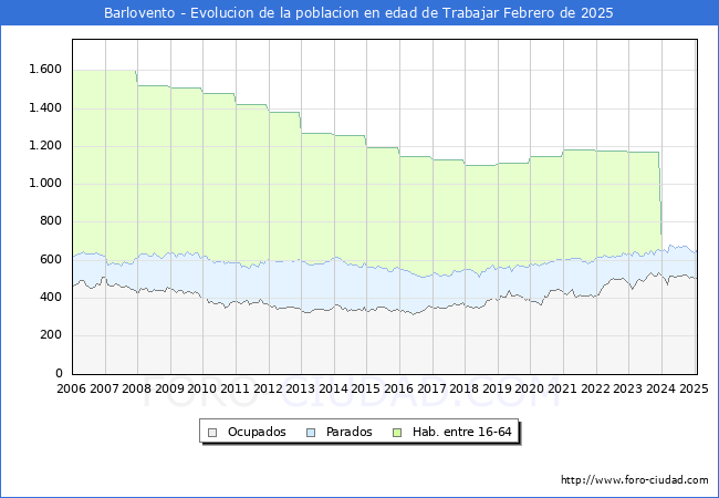Evolucin Afiliados a la Seguridad Social, parados y poblacin en edad de trabajar para el Municipio de Barlovento hasta Febrero del 2025.