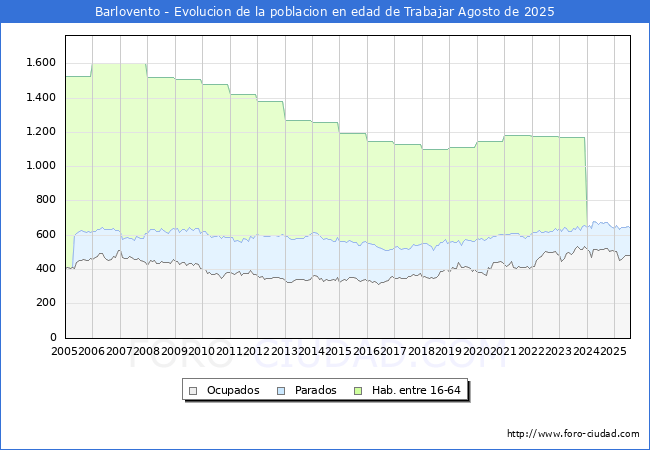 Evolucin Afiliados a la Seguridad Social, parados y poblacin en edad de trabajar para el Municipio de Barlovento hasta Agosto del 2025.