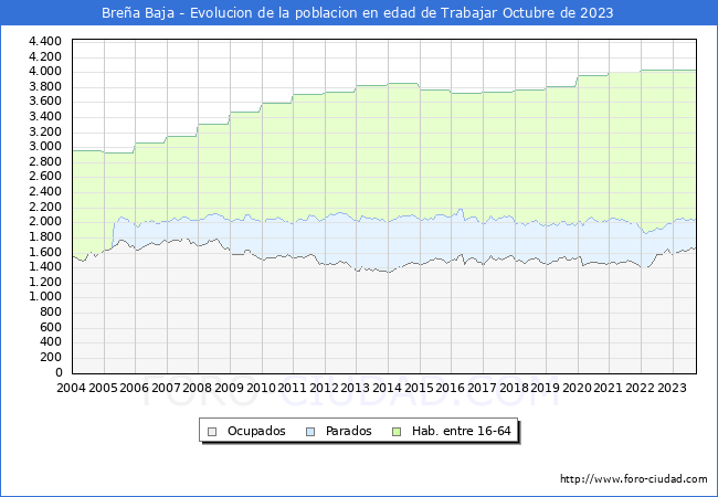 Evolucin Afiliados a la Seguridad Social, parados y poblacin en edad de trabajar para el Municipio de Brea Baja hasta Octubre del 2023.