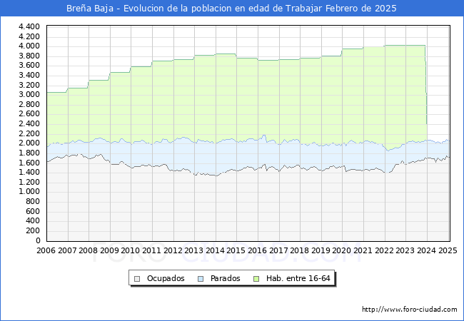 Evolucin Afiliados a la Seguridad Social, parados y poblacin en edad de trabajar para el Municipio de Brea Baja hasta Febrero del 2025.