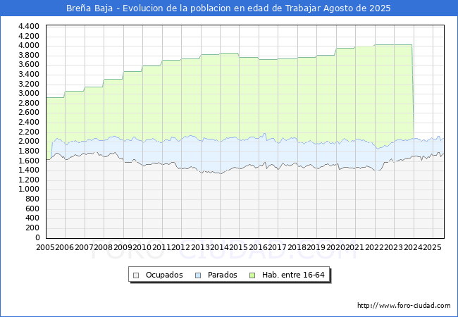 Evolucin Afiliados a la Seguridad Social, parados y poblacin en edad de trabajar para el Municipio de Brea Baja hasta Agosto del 2025.