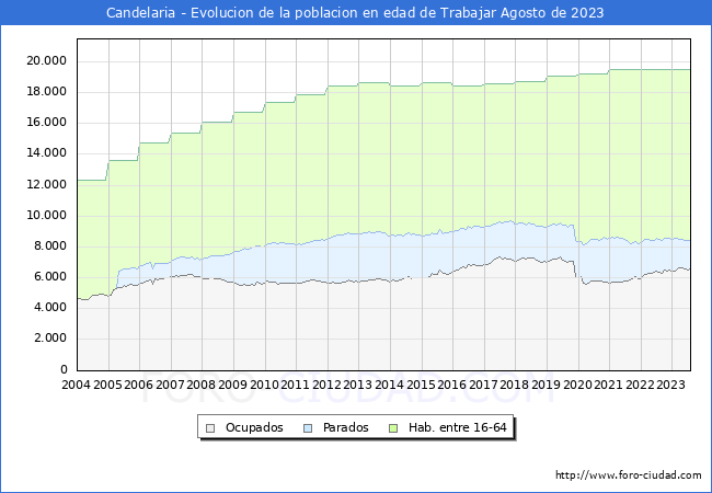 Evolución Afiliados a la Seguridad Social, parados y población en edad de trabajar para el Municipio de Candelaria hasta Agosto del 2023.
