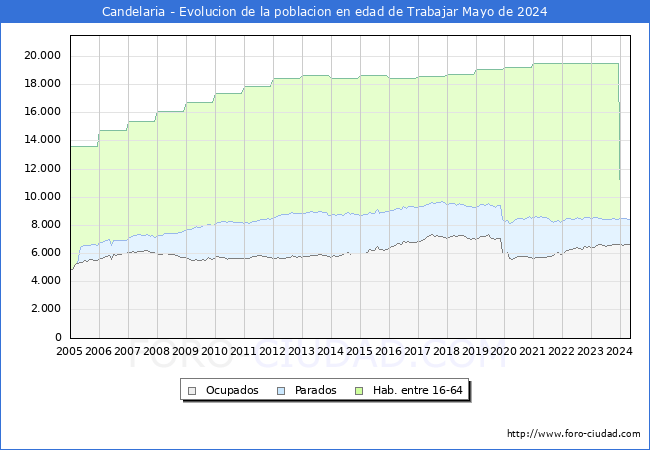 Evolucin Afiliados a la Seguridad Social, parados y poblacin en edad de trabajar para el Municipio de Candelaria hasta Mayo del 2024.