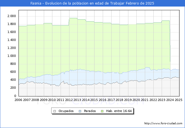 Evolucin Afiliados a la Seguridad Social, parados y poblacin en edad de trabajar para el Municipio de Fasnia hasta Febrero del 2025.