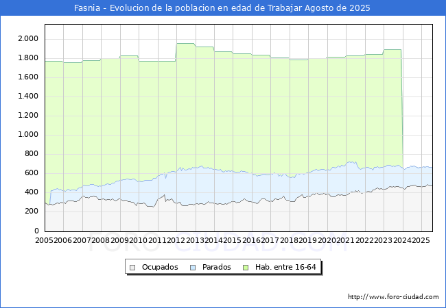 Evolucin Afiliados a la Seguridad Social, parados y poblacin en edad de trabajar para el Municipio de Fasnia hasta Agosto del 2025.