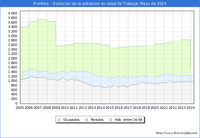 Evolucin Afiliados a la Seguridad Social, parados y poblacin en edad de trabajar para el Municipio de Frontera hasta Mayo del 2024.