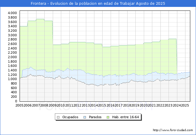 Evolucin Afiliados a la Seguridad Social, parados y poblacin en edad de trabajar para el Municipio de Frontera hasta Agosto del 2025.