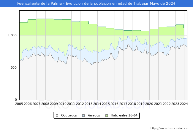 Evolucin Afiliados a la Seguridad Social, parados y poblacin en edad de trabajar para el Municipio de Fuencaliente de la Palma hasta Mayo del 2024.