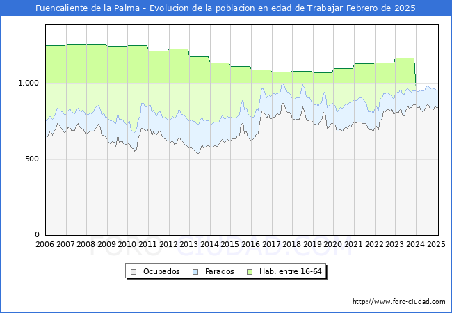 Evolucin Afiliados a la Seguridad Social, parados y poblacin en edad de trabajar para el Municipio de Fuencaliente de la Palma hasta Febrero del 2025.