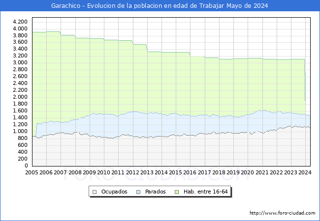 Evolucin Afiliados a la Seguridad Social, parados y poblacin en edad de trabajar para el Municipio de Garachico hasta Mayo del 2024.