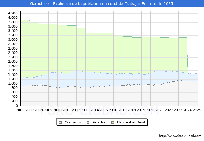 Evolucin Afiliados a la Seguridad Social, parados y poblacin en edad de trabajar para el Municipio de Garachico hasta Febrero del 2025.