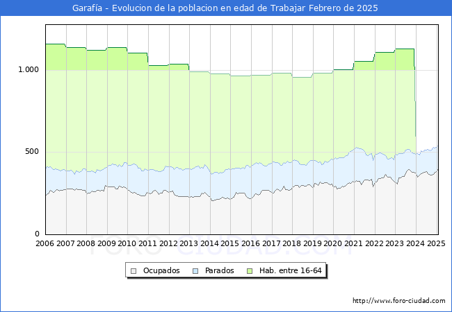 Evolucin Afiliados a la Seguridad Social, parados y poblacin en edad de trabajar para el Municipio de Garafa hasta Febrero del 2025.