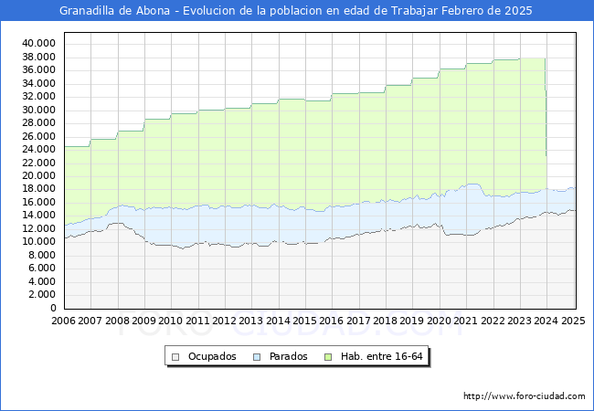 Evolucin Afiliados a la Seguridad Social, parados y poblacin en edad de trabajar para el Municipio de Granadilla de Abona hasta Febrero del 2025.