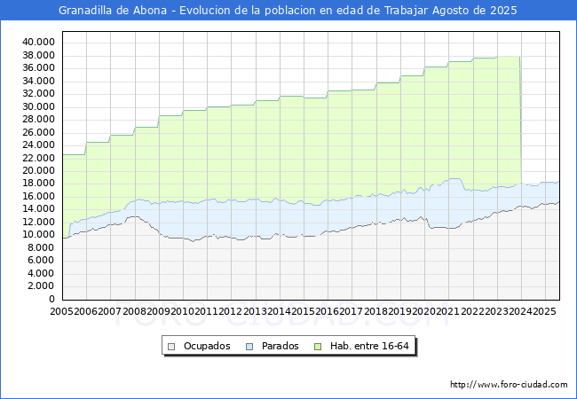 Evoluci�n Afiliados a la Seguridad Social, parados y poblaci�n en edad de trabajar para el Municipio de Granadilla de Abona hasta Agosto del 2025.