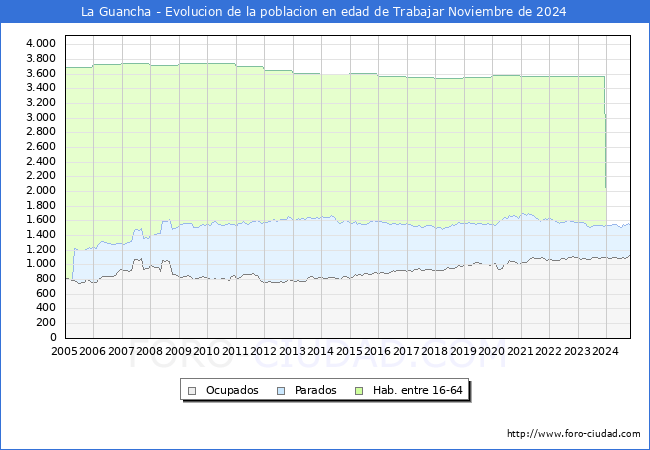Evolucin Afiliados a la Seguridad Social, parados y poblacin en edad de trabajar para el Municipio de La Guancha hasta Noviembre del 2024.