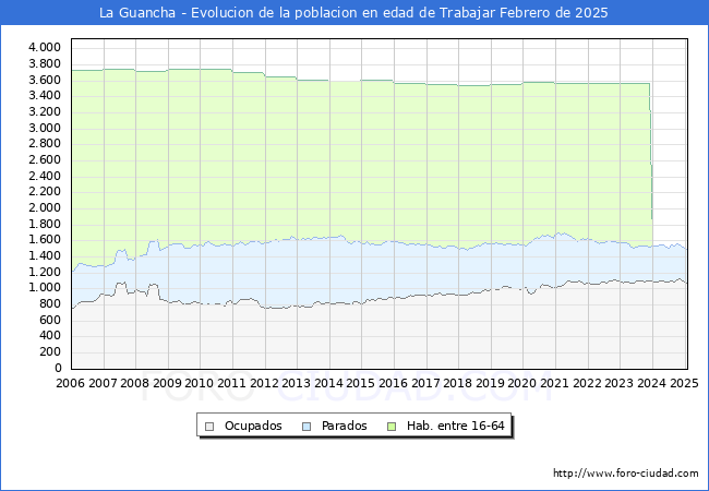 Evolucin Afiliados a la Seguridad Social, parados y poblacin en edad de trabajar para el Municipio de La Guancha hasta Febrero del 2025.