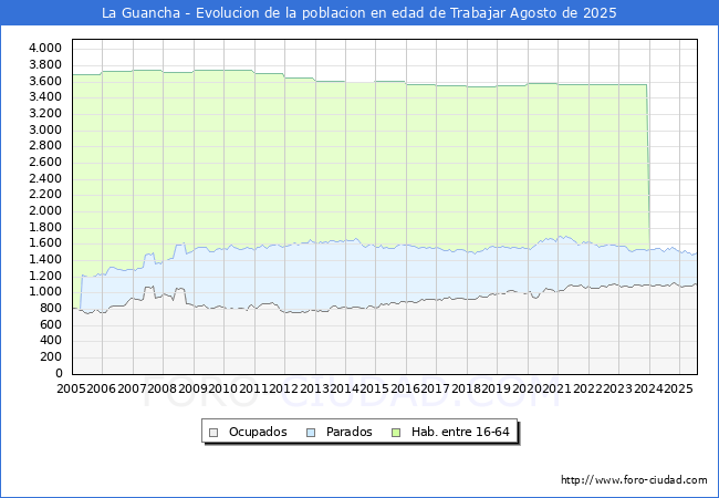 Evolucin Afiliados a la Seguridad Social, parados y poblacin en edad de trabajar para el Municipio de La Guancha hasta Agosto del 2025.