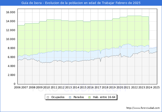 Evolucin Afiliados a la Seguridad Social, parados y poblacin en edad de trabajar para el Municipio de Gua de Isora hasta Febrero del 2025.
