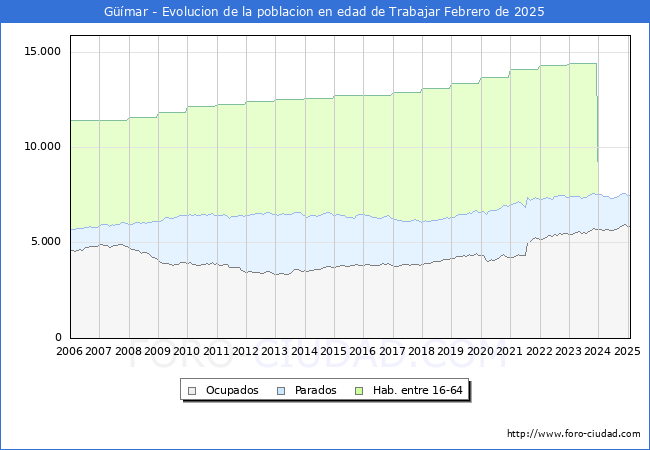 Evolucin Afiliados a la Seguridad Social, parados y poblacin en edad de trabajar para el Municipio de Gmar hasta Febrero del 2025.
