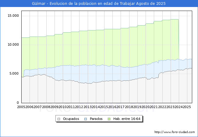 Evolucin Afiliados a la Seguridad Social, parados y poblacin en edad de trabajar para el Municipio de Gmar hasta Agosto del 2025.