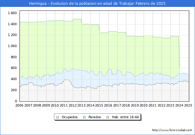 Evolucin Afiliados a la Seguridad Social, parados y poblacin en edad de trabajar para el Municipio de Hermigua hasta Febrero del 2025.
