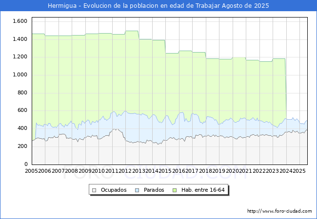 Evolucin Afiliados a la Seguridad Social, parados y poblacin en edad de trabajar para el Municipio de Hermigua hasta Agosto del 2025.