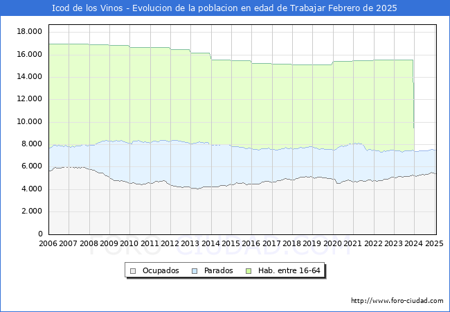 Evolucin Afiliados a la Seguridad Social, parados y poblacin en edad de trabajar para el Municipio de Icod de los Vinos hasta Febrero del 2025.