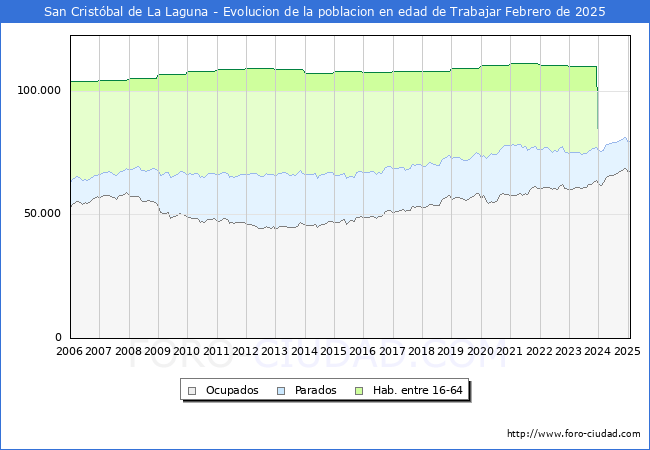 Evolucin Afiliados a la Seguridad Social, parados y poblacin en edad de trabajar para el Municipio de San Cristbal de La Laguna hasta Febrero del 2025.